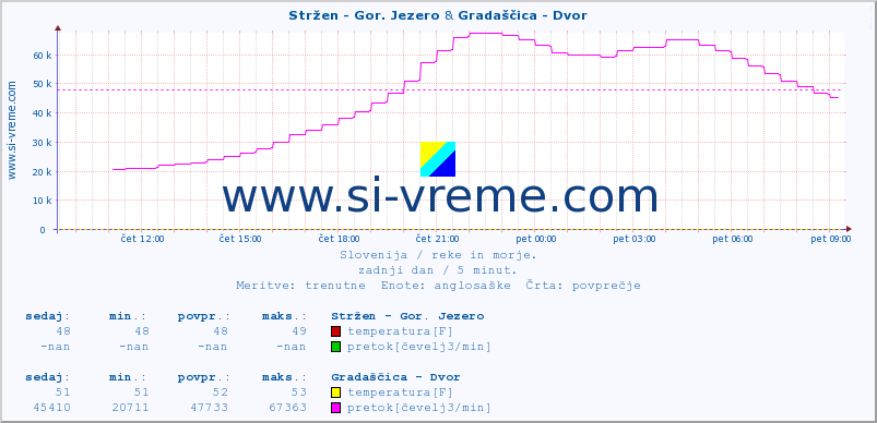 POVPREČJE :: Stržen - Gor. Jezero & Gradaščica - Dvor :: temperatura | pretok | višina :: zadnji dan / 5 minut.