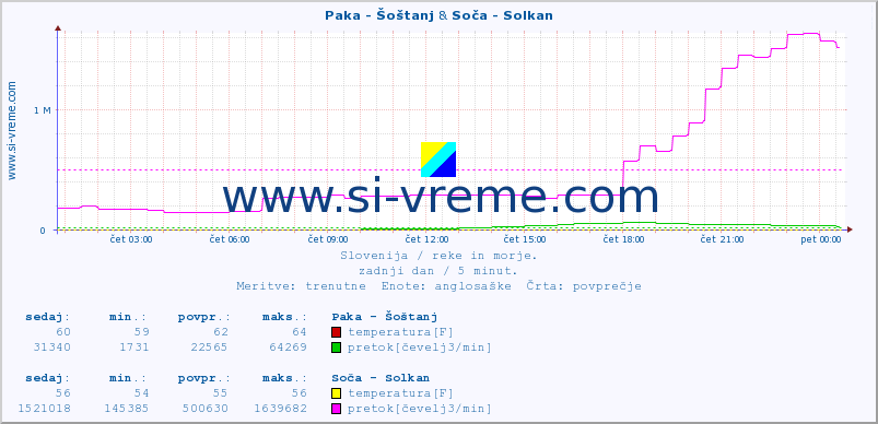 POVPREČJE :: Paka - Šoštanj & Soča - Solkan :: temperatura | pretok | višina :: zadnji dan / 5 minut.