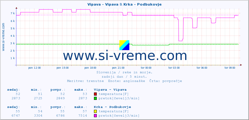 POVPREČJE :: Vipava - Vipava & Krka - Podbukovje :: temperatura | pretok | višina :: zadnji dan / 5 minut.