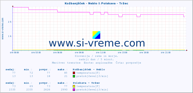 POVPREČJE :: Kožbanjšček - Neblo & Polskava - Tržec :: temperatura | pretok | višina :: zadnji dan / 5 minut.