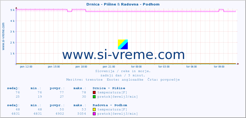 POVPREČJE :: Drnica - Pišine & Radovna - Podhom :: temperatura | pretok | višina :: zadnji dan / 5 minut.