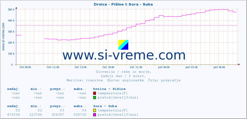 POVPREČJE :: Drnica - Pišine & Sora - Suha :: temperatura | pretok | višina :: zadnji dan / 5 minut.