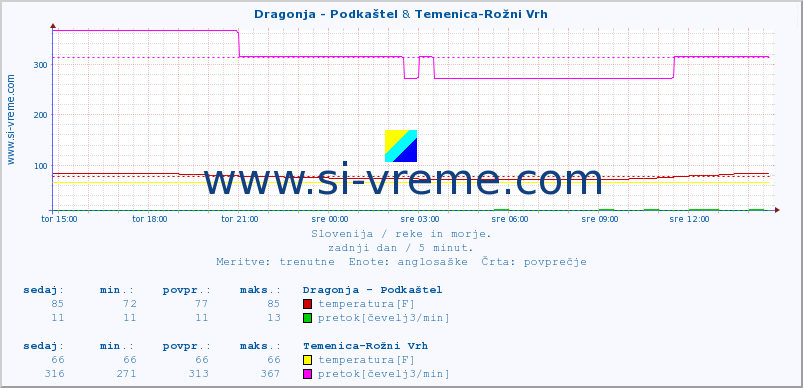 POVPREČJE :: Dragonja - Podkaštel & Temenica-Rožni Vrh :: temperatura | pretok | višina :: zadnji dan / 5 minut.