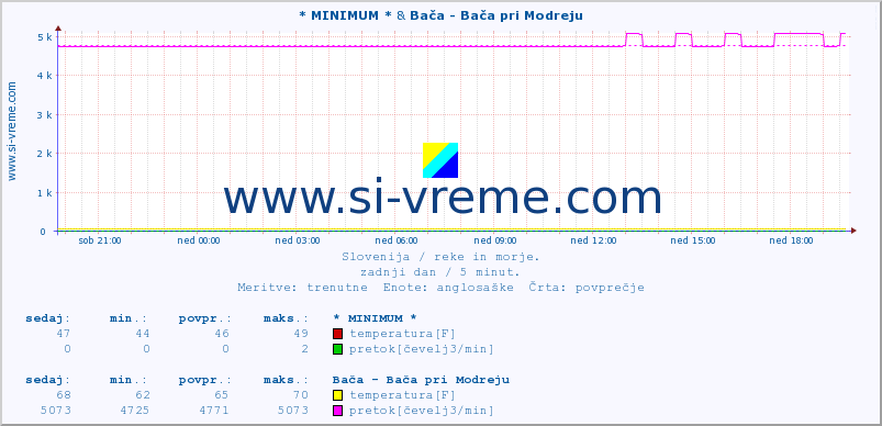 POVPREČJE :: * MINIMUM * & Bača - Bača pri Modreju :: temperatura | pretok | višina :: zadnji dan / 5 minut.