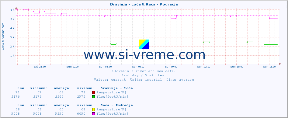  :: Dravinja - Loče & Rača - Podrečje :: temperature | flow | height :: last day / 5 minutes.