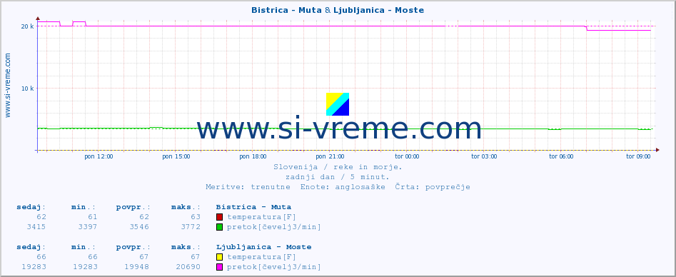 POVPREČJE :: Bistrica - Muta & Ljubljanica - Moste :: temperatura | pretok | višina :: zadnji dan / 5 minut.