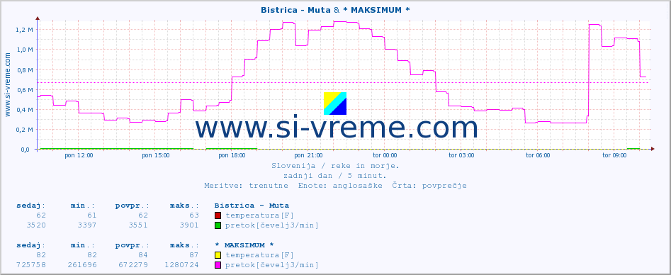 POVPREČJE :: Bistrica - Muta & * MAKSIMUM * :: temperatura | pretok | višina :: zadnji dan / 5 minut.