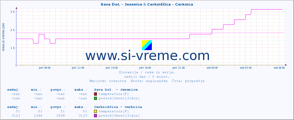 POVPREČJE :: Sava Dol. - Jesenice & Cerkniščica - Cerknica :: temperatura | pretok | višina :: zadnji dan / 5 minut.