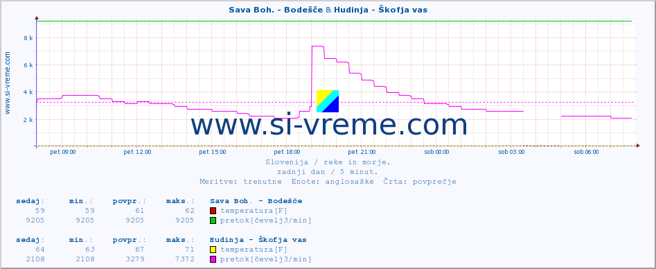 POVPREČJE :: Sava Boh. - Bodešče & Hudinja - Škofja vas :: temperatura | pretok | višina :: zadnji dan / 5 minut.