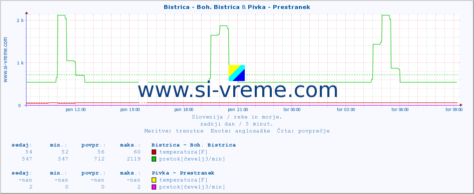 POVPREČJE :: Bistrica - Boh. Bistrica & Pivka - Prestranek :: temperatura | pretok | višina :: zadnji dan / 5 minut.