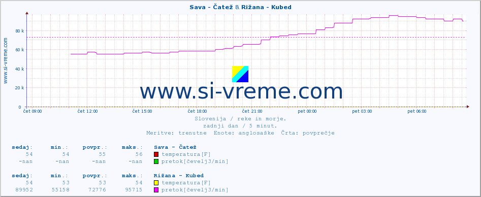 POVPREČJE :: Sava - Čatež & Rižana - Kubed :: temperatura | pretok | višina :: zadnji dan / 5 minut.