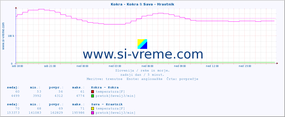 POVPREČJE :: Kokra - Kokra & Sava - Hrastnik :: temperatura | pretok | višina :: zadnji dan / 5 minut.