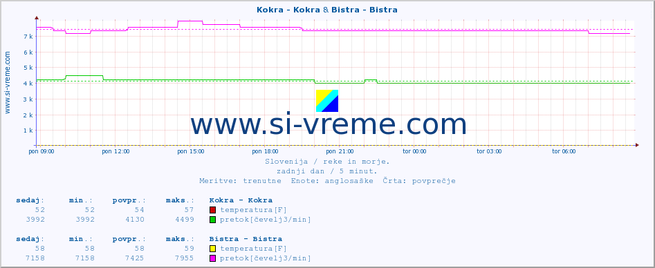 POVPREČJE :: Kokra - Kokra & Bistra - Bistra :: temperatura | pretok | višina :: zadnji dan / 5 minut.