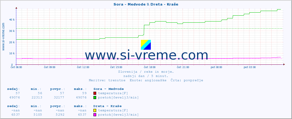 POVPREČJE :: Sora - Medvode & Dreta - Kraše :: temperatura | pretok | višina :: zadnji dan / 5 minut.