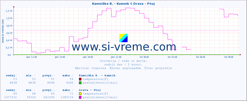 POVPREČJE :: Kamniška B. - Kamnik & Drava - Ptuj :: temperatura | pretok | višina :: zadnji dan / 5 minut.