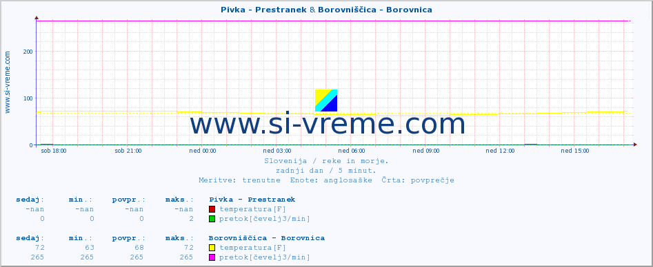 POVPREČJE :: Pivka - Prestranek & Borovniščica - Borovnica :: temperatura | pretok | višina :: zadnji dan / 5 minut.