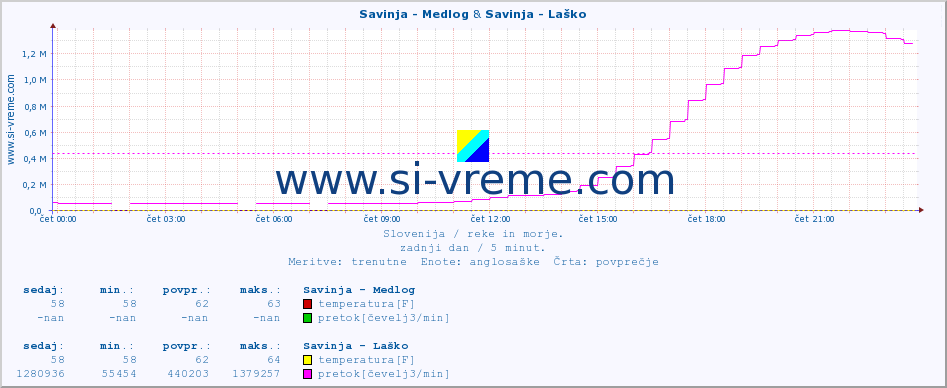 POVPREČJE :: Savinja - Medlog & Savinja - Laško :: temperatura | pretok | višina :: zadnji dan / 5 minut.