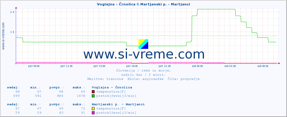 POVPREČJE :: Voglajna - Črnolica & Martjanski p. - Martjanci :: temperatura | pretok | višina :: zadnji dan / 5 minut.