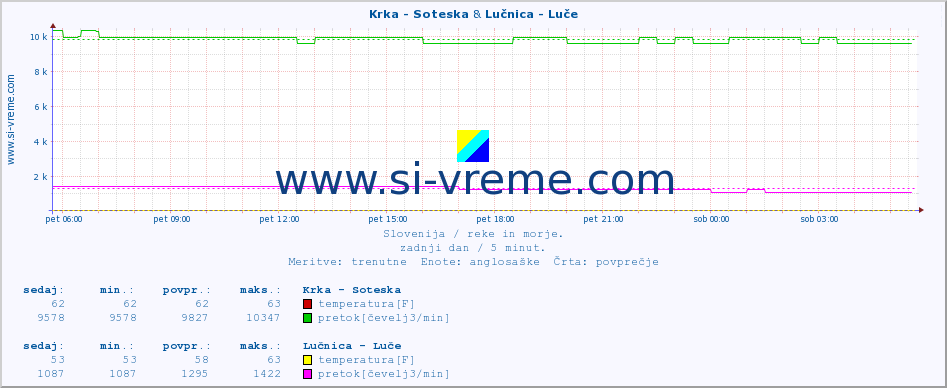 POVPREČJE :: Krka - Soteska & Lučnica - Luče :: temperatura | pretok | višina :: zadnji dan / 5 minut.