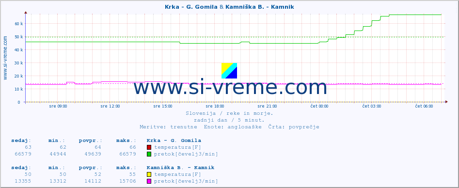 POVPREČJE :: Krka - G. Gomila & Kamniška B. - Kamnik :: temperatura | pretok | višina :: zadnji dan / 5 minut.