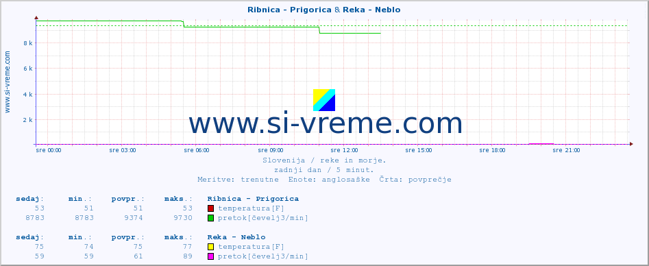 POVPREČJE :: Ribnica - Prigorica & Reka - Neblo :: temperatura | pretok | višina :: zadnji dan / 5 minut.