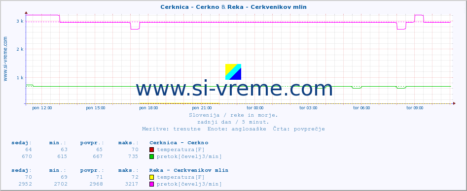 POVPREČJE :: Cerknica - Cerkno & Reka - Cerkvenikov mlin :: temperatura | pretok | višina :: zadnji dan / 5 minut.