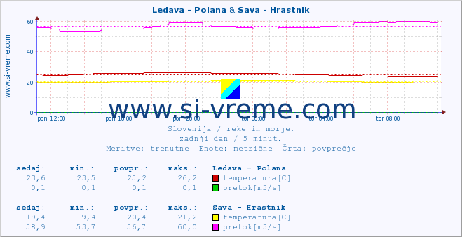 POVPREČJE :: Ledava - Polana & Sava - Hrastnik :: temperatura | pretok | višina :: zadnji dan / 5 minut.