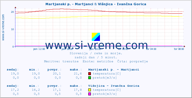 POVPREČJE :: Martjanski p. - Martjanci & Višnjica - Ivančna Gorica :: temperatura | pretok | višina :: zadnji dan / 5 minut.