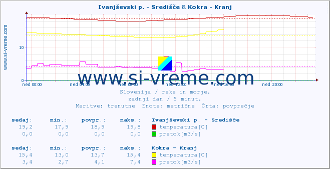 POVPREČJE :: Ivanjševski p. - Središče & Kokra - Kranj :: temperatura | pretok | višina :: zadnji dan / 5 minut.