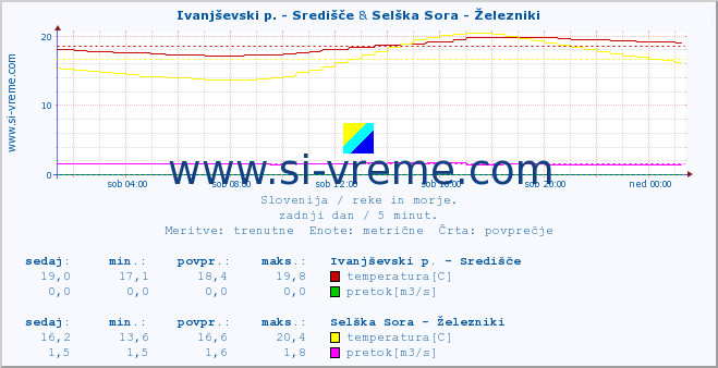 POVPREČJE :: Ivanjševski p. - Središče & Selška Sora - Železniki :: temperatura | pretok | višina :: zadnji dan / 5 minut.
