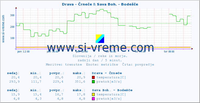 POVPREČJE :: Drava - Črneče & Sava Boh. - Bodešče :: temperatura | pretok | višina :: zadnji dan / 5 minut.