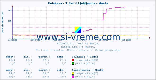 POVPREČJE :: Polskava - Tržec & Ljubljanica - Moste :: temperatura | pretok | višina :: zadnji dan / 5 minut.