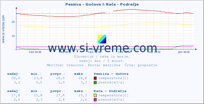 POVPREČJE :: Pesnica - Gočova & Rača - Podrečje :: temperatura | pretok | višina :: zadnji dan / 5 minut.