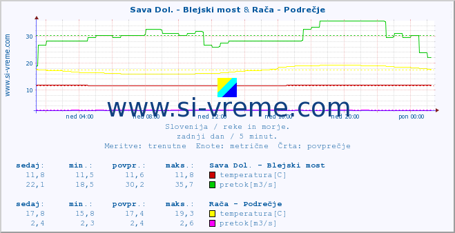 POVPREČJE :: Sava Dol. - Blejski most & Rača - Podrečje :: temperatura | pretok | višina :: zadnji dan / 5 minut.