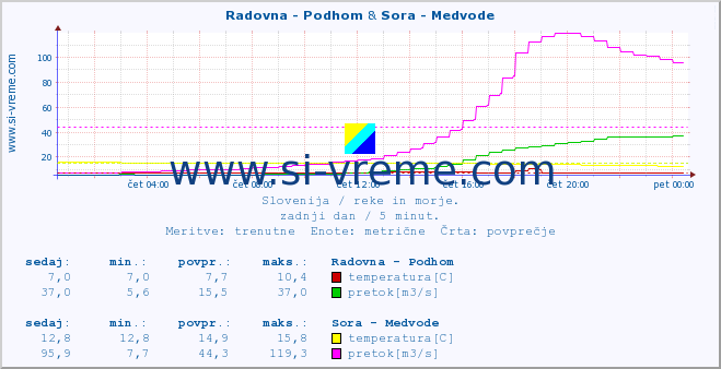 POVPREČJE :: Radovna - Podhom & Sora - Medvode :: temperatura | pretok | višina :: zadnji dan / 5 minut.