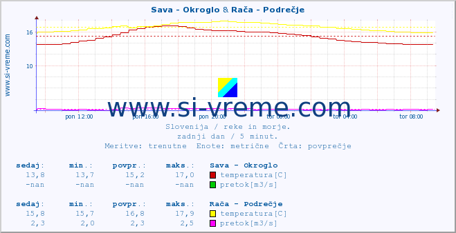 POVPREČJE :: Sava - Okroglo & Rača - Podrečje :: temperatura | pretok | višina :: zadnji dan / 5 minut.