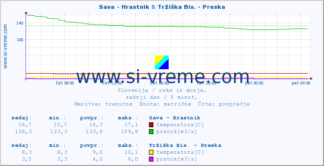 POVPREČJE :: Sava - Hrastnik & Tržiška Bis. - Preska :: temperatura | pretok | višina :: zadnji dan / 5 minut.