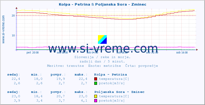 POVPREČJE :: Kolpa - Petrina & Poljanska Sora - Zminec :: temperatura | pretok | višina :: zadnji dan / 5 minut.