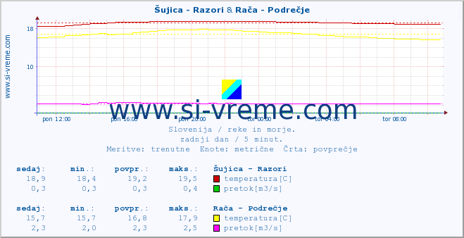 POVPREČJE :: Šujica - Razori & Rača - Podrečje :: temperatura | pretok | višina :: zadnji dan / 5 minut.