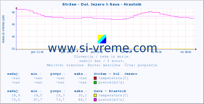 POVPREČJE :: Stržen - Dol. Jezero & Sava - Hrastnik :: temperatura | pretok | višina :: zadnji dan / 5 minut.