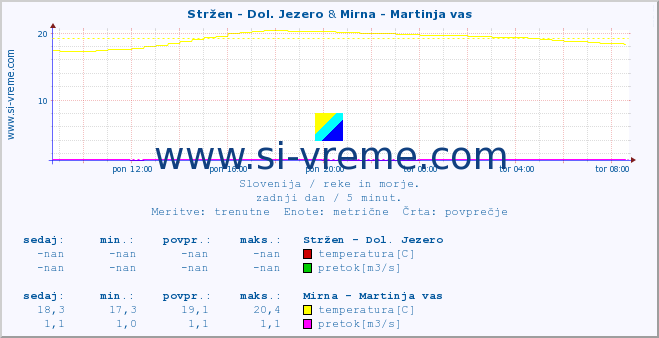 POVPREČJE :: Stržen - Dol. Jezero & Mirna - Martinja vas :: temperatura | pretok | višina :: zadnji dan / 5 minut.