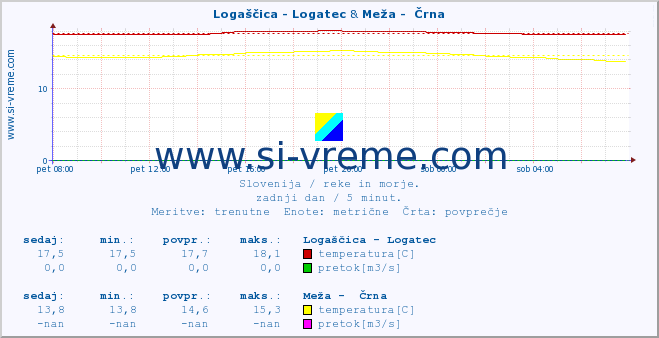 POVPREČJE :: Logaščica - Logatec & Meža -  Črna :: temperatura | pretok | višina :: zadnji dan / 5 minut.