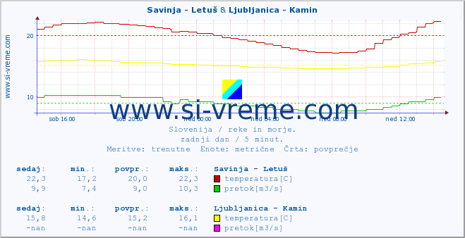 POVPREČJE :: Savinja - Letuš & Ljubljanica - Kamin :: temperatura | pretok | višina :: zadnji dan / 5 minut.