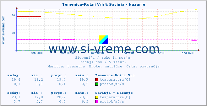 POVPREČJE :: Temenica-Rožni Vrh & Savinja - Nazarje :: temperatura | pretok | višina :: zadnji dan / 5 minut.