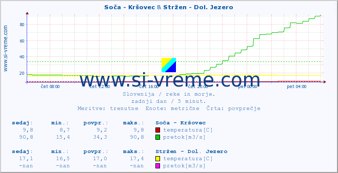 POVPREČJE :: Soča - Kršovec & Stržen - Dol. Jezero :: temperatura | pretok | višina :: zadnji dan / 5 minut.