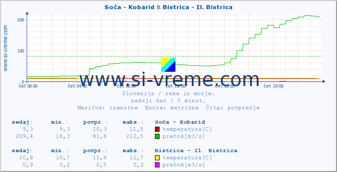 POVPREČJE :: Soča - Kobarid & Bistrica - Il. Bistrica :: temperatura | pretok | višina :: zadnji dan / 5 minut.