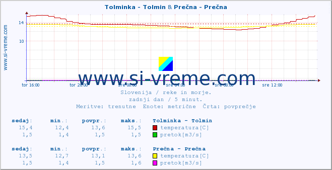 POVPREČJE :: Tolminka - Tolmin & Prečna - Prečna :: temperatura | pretok | višina :: zadnji dan / 5 minut.