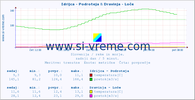 POVPREČJE :: Idrijca - Podroteja & Dravinja - Loče :: temperatura | pretok | višina :: zadnji dan / 5 minut.