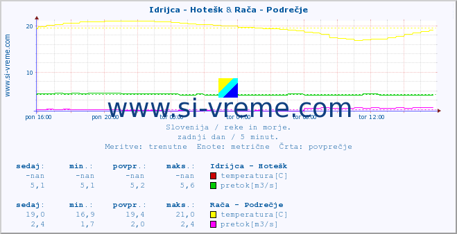 POVPREČJE :: Idrijca - Hotešk & Rača - Podrečje :: temperatura | pretok | višina :: zadnji dan / 5 minut.