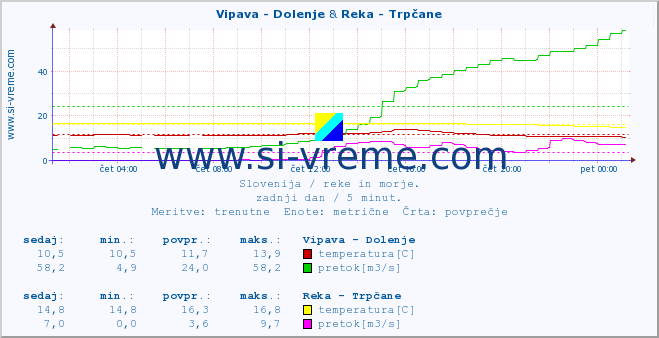 POVPREČJE :: Vipava - Dolenje & Reka - Trpčane :: temperatura | pretok | višina :: zadnji dan / 5 minut.